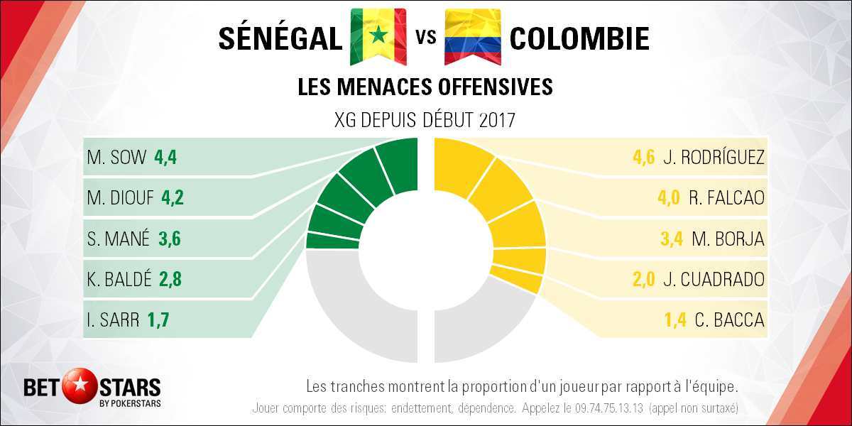 Senegal v Colombia - PlayersFR